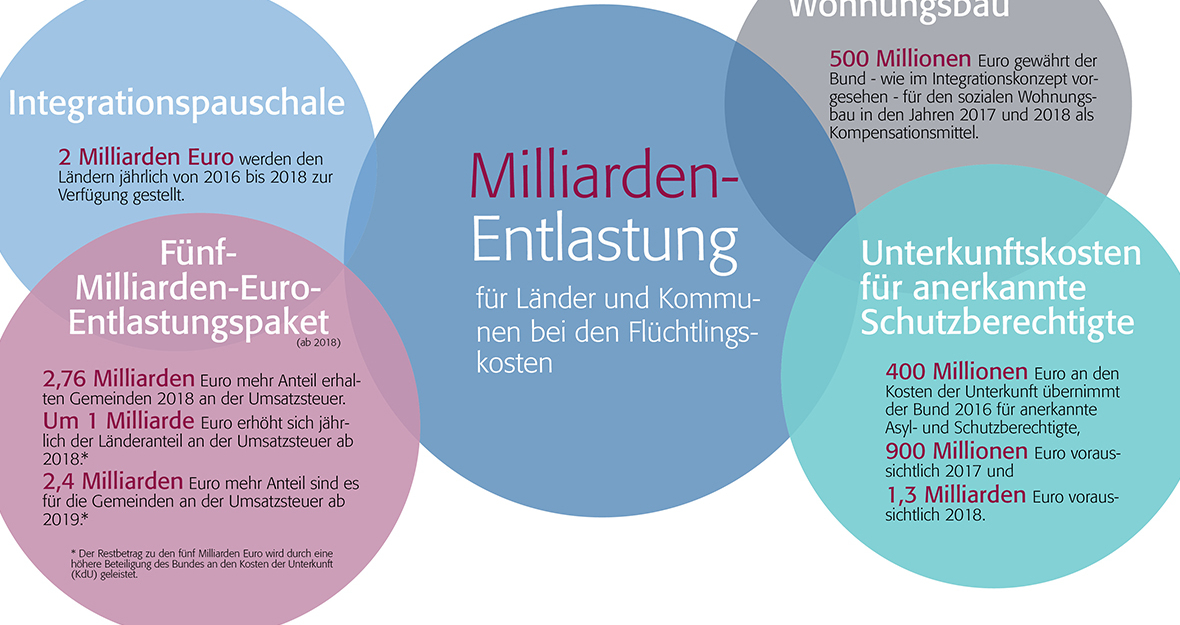 Flüchtlingskosten